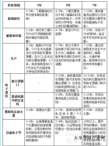 中國(guó)、歐洲未來(lái)10年石墨烯科技路線圖