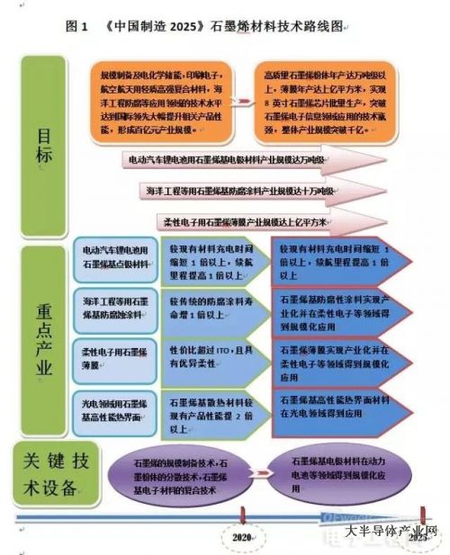 中國(guó)、歐洲未來(lái)10年石墨烯科技路線圖