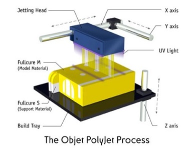 Polyjet打印工藝