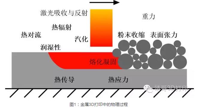 金屬3d打印中的物理過程