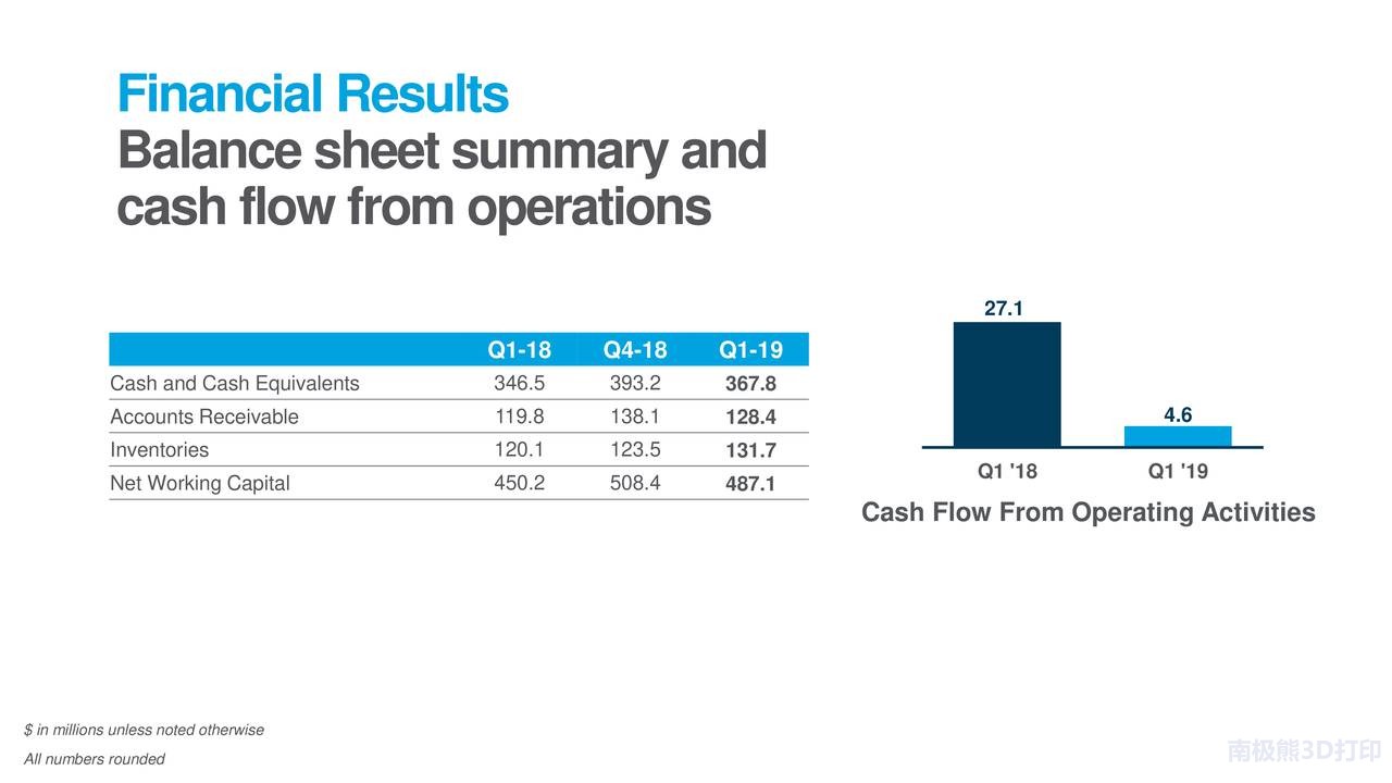 Stratasys Q1 2019年資產負債表摘要 Stratasys Q1 2019年資產負債表摘要