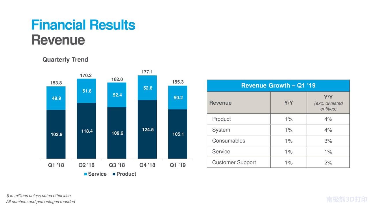 Stratasys 2019年第1季度財務收入 Stratasys 2019年第1季度財務收入