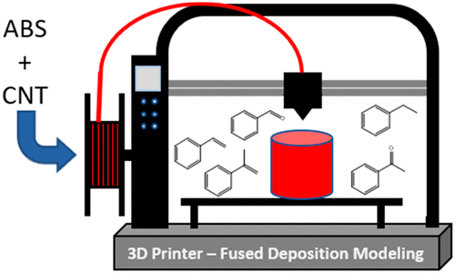 ABS + CNT細絲3D打印以研究VOC排放 ABS + CNT細絲3D打印以研究VOC排放