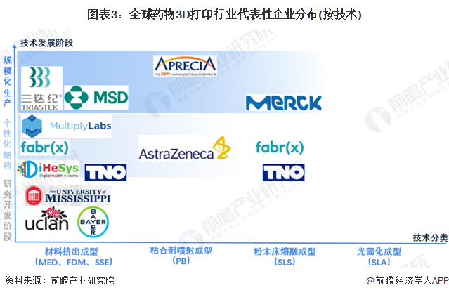 圖表3:全球藥物3D打印行業(yè)代表性企業(yè)分布(按技術(shù))