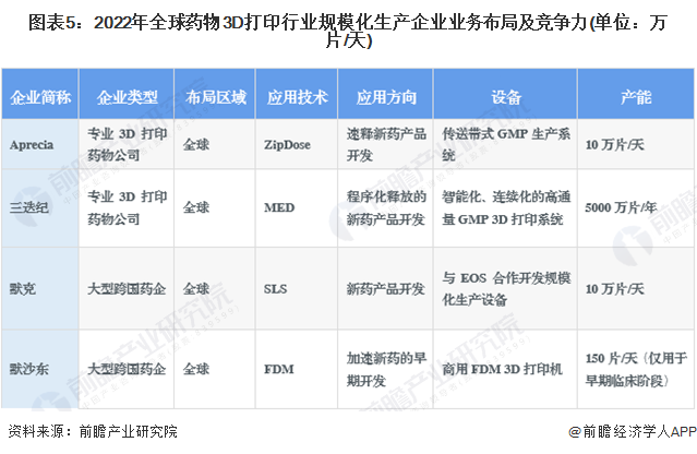 圖表5:2022年全球藥物3D打印行業(yè)規(guī)模化生產(chǎn)企業(yè)業(yè)務(wù)布局及競爭力(單位:萬片/天)