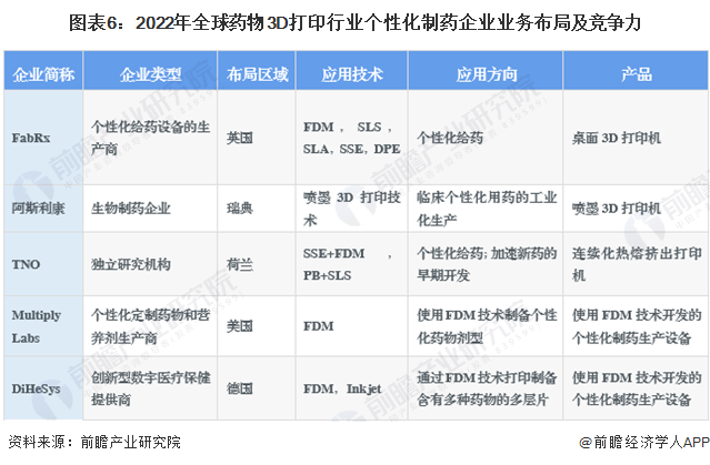 圖表6:2022年全球藥物3D打印行業(yè)個性化制藥企業(yè)業(yè)務(wù)布局及競爭力