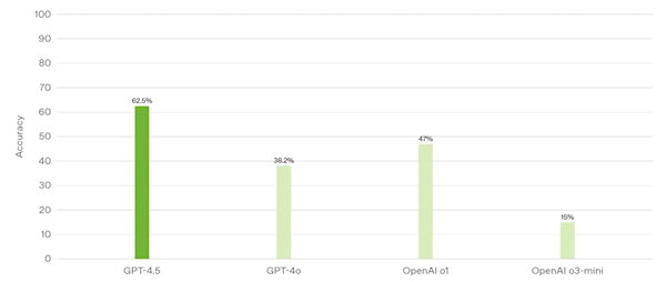 OpenAIFģͣGPT-4.5ʽl(f)