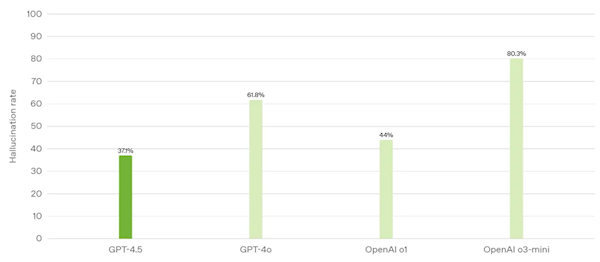 OpenAIFģͣGPT-4.5ʽl(f)